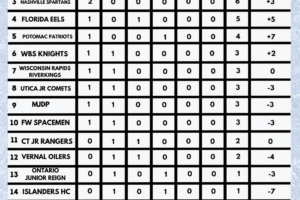 #USPHLNationals Premier Seeding Round Final Standings